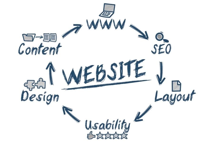 Grafik die zeigt welche Bereiche der Website beim Website-Check geprüft werden müssen